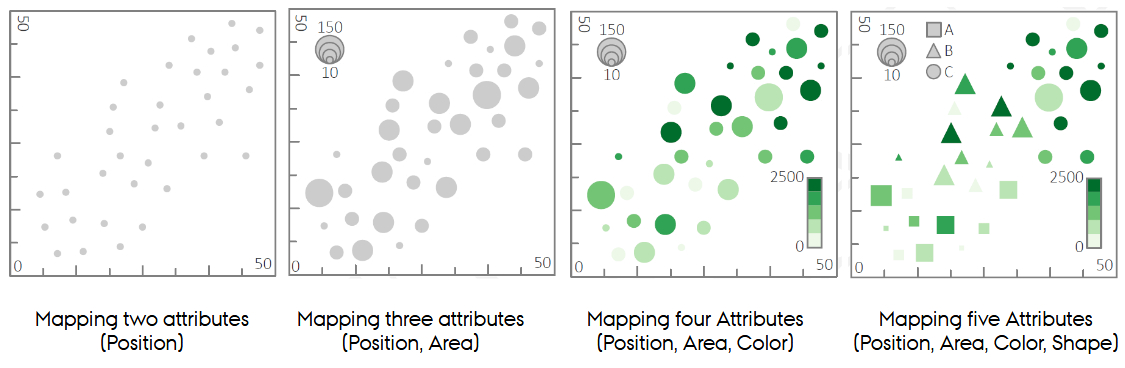 <p>Because mapping many attributes onto a single scatterplot via channels (size, color, shape) <em>does not scale</em>: channels interfere, attributes become unreadable, and interpretation collapses when you move beyond ~4-5 attributes.</p>