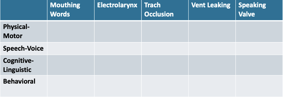 <p>Consider the 4 main impairment considerations (slide 7). For each, state which oral communication methods would NOT be appropriate to consider for each in the table below: </p>