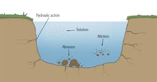 <p>Fast-flowing water forces air into cracks in the riverbank, weakening and breaking it apart.</p>