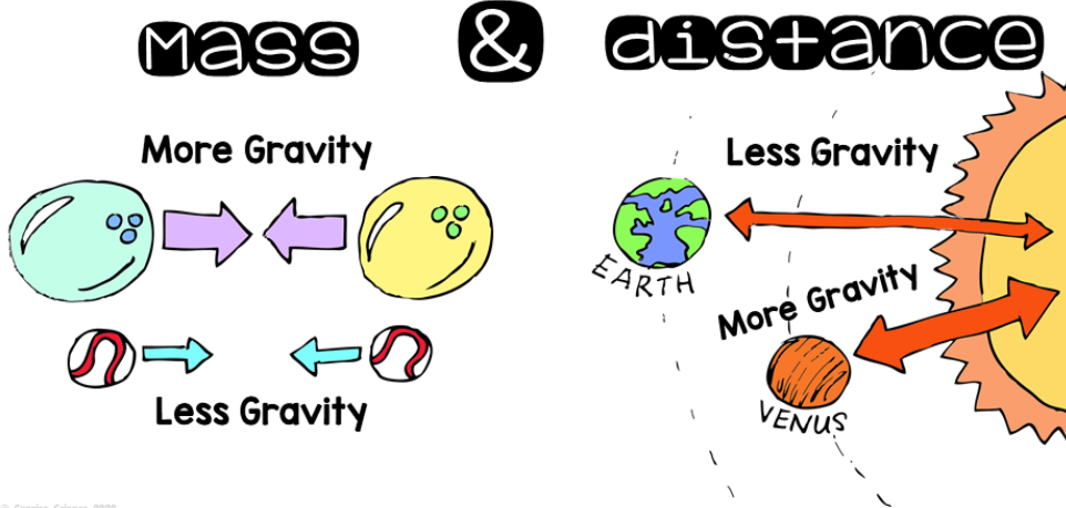<p>Gravity is a force of attraction between all objects in the universe and the strength of gravity is greater when masses of objects are greater or distances between objects are shorter.</p>