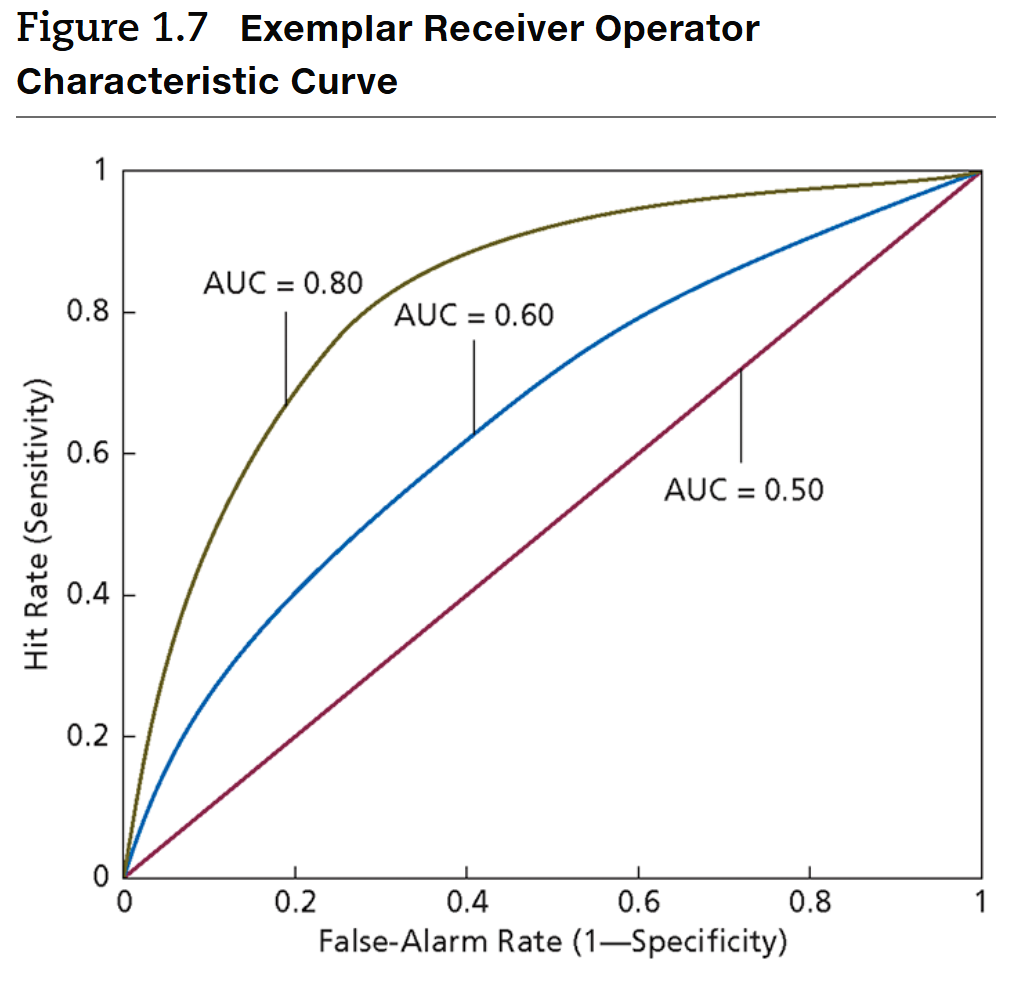 <p>measures the<strong> accuracy</strong>&nbsp;of <strong>risk </strong>assessments by examining<strong>&nbsp;false </strong>and<strong> true positives</strong>&nbsp;across decision thresholds</p><p>for each possible cut-off value (score) → can plot the false pos. rate (x-axis) as a fxn of the true pos. rate (y-axis) then can measure the AUC to get measure</p><p>good b/c less influenced by decision thresholds &amp; base rates</p>