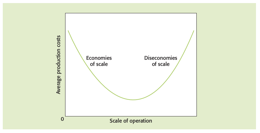 The impact of economies and diseconomies of scale on average costs