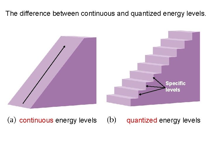 <p>Looks like a staircase. Jumps of energy are made SO SMALL that energy seems continuous.</p>