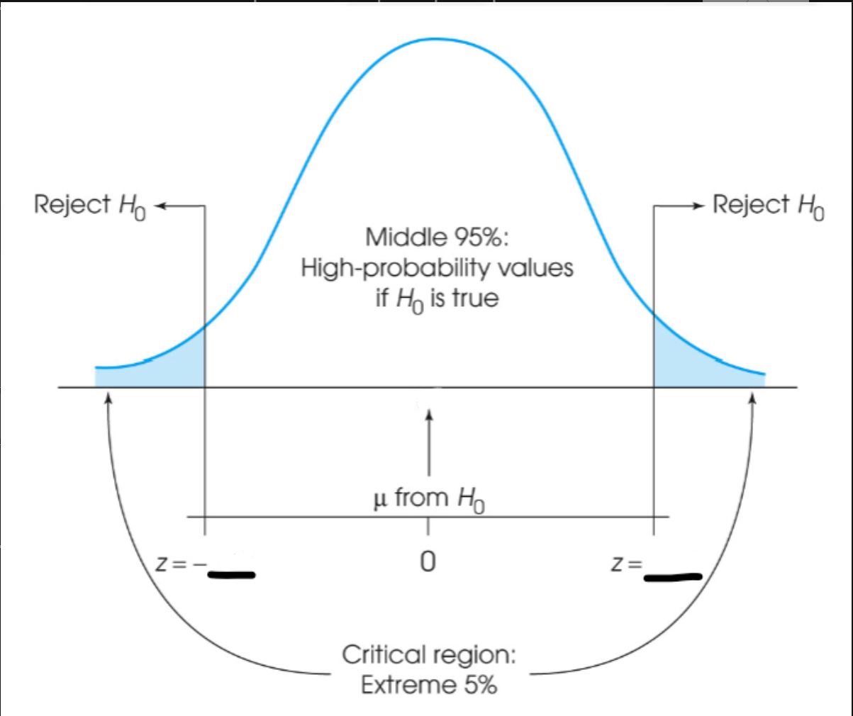 <p><span>Suppose you have a single-sample <em>t</em>-test study that is two-tailed, <em>df</em> = 24, with alpha 0.05.</span></p><p><span>If the result of the analysis is <em>t</em> = +2.07, what research decision regarding the null hypothesis should be made?</span></p><p><span>Hint: Find the critical region based on a two-tailed test at alpha .05!</span></p>