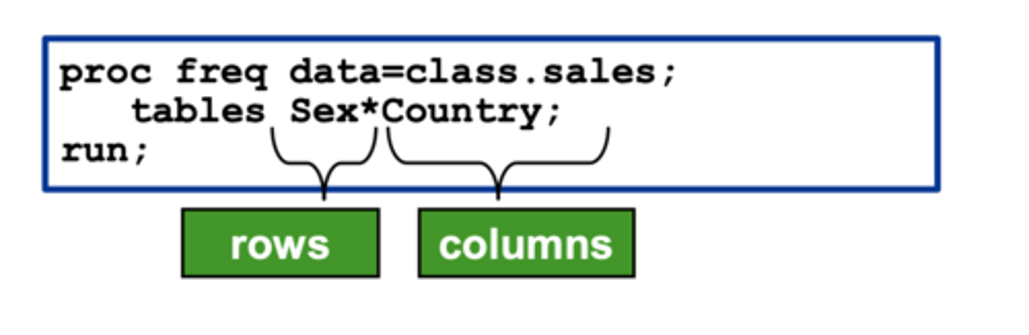 <p>an asterisk between two variables generates a two-way frequency table, or cross tabulation table</p>