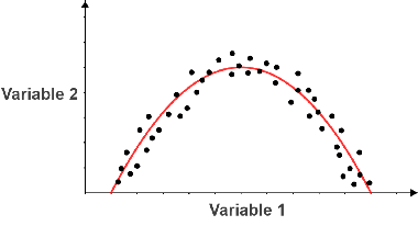 <p>shows no correlation for pearson’s correlation</p>