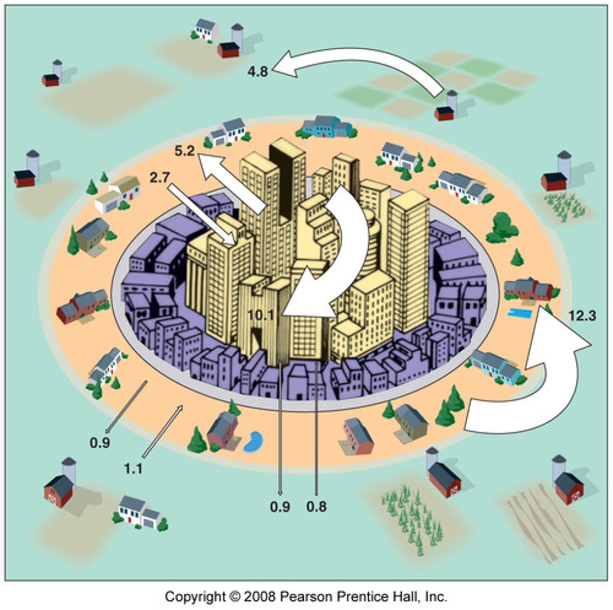 <p>net migration from urban to rural areas</p>