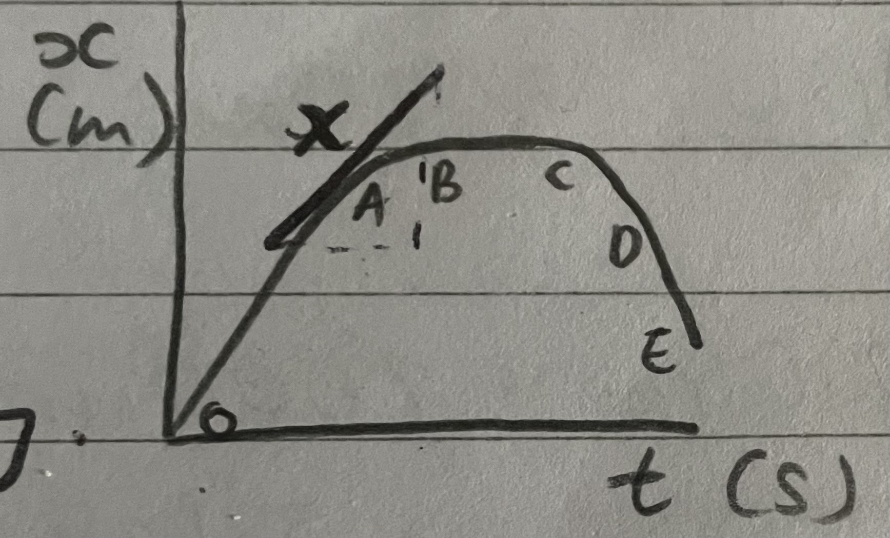 <ul><li><p>X-axis; time, t, in seconds </p></li><li><p>Y-axis; displacement, x, in metres </p></li><li><p>Steeper line = higher constant velocity </p></li><li><p>Upwards; travelling at a constant positive speed/velocity </p></li><li><p>Flat; stationary </p></li><li><p>Downwards; negative velocity, going backwards </p></li></ul><p></p>