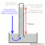 <p>The mercury sits in a circular, shallow dish surrounding the tube. The mercury in the tube will adjust itself to match the atmospheric pressure above the dish. As the pressure increases, it forces the mercury up the tube.</p>