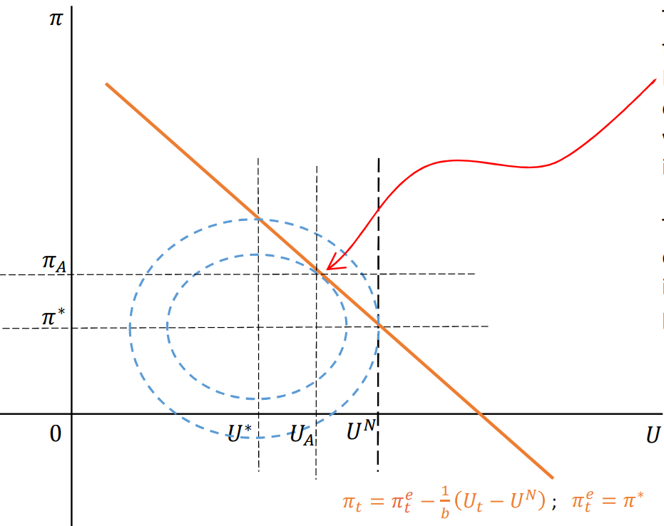 <ul><li><p>L > 0 and L = 0 is unachievable if U<sup>N</sup> > U*</p></li><li><p>There is incentive to renege on the promise once expectations have been set </p></li><li><p>The government could achieve ⊓*, but only by setting U<sub>t</sub> > U*, where U<sub>t </sub>= U<sup>N</sup> meaning that (U<sup>N</sup>, ⊓*) is not the welfare-maximising choice</p></li><li><p>They could achieve U*, but only by allowing ⊓<sub>t</sub> = ⊓<sup>b</sup> > ⊓*, thus (U*, ⊓<sup>b</sup>) is not the welfare-maximising choice either </p></li><li><p>The solution to the minimising expenditure problem represents the best outcome the government can achieve with a foolish and naive electorate (U<sub>A</sub>, ⊓<sub>A</sub>)</p></li><li><p>This is time-inconsistent because the actual inflation rate is not the same as the one the government promised; this can only be maintained if the public can be convinced that ⊓<sub>t</sub><sup>e</sup> = ⊓*</p></li></ul><p></p>