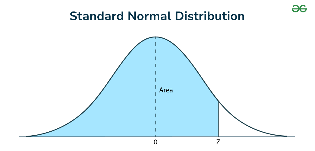 <p>Normal distribution with mean 0 and standard deviation 1.</p>