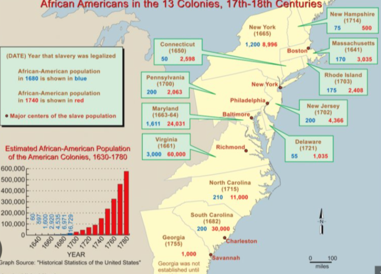 <p>Slavery in the 1700’s</p><p>What were the different regions and their usage in Slavery</p>