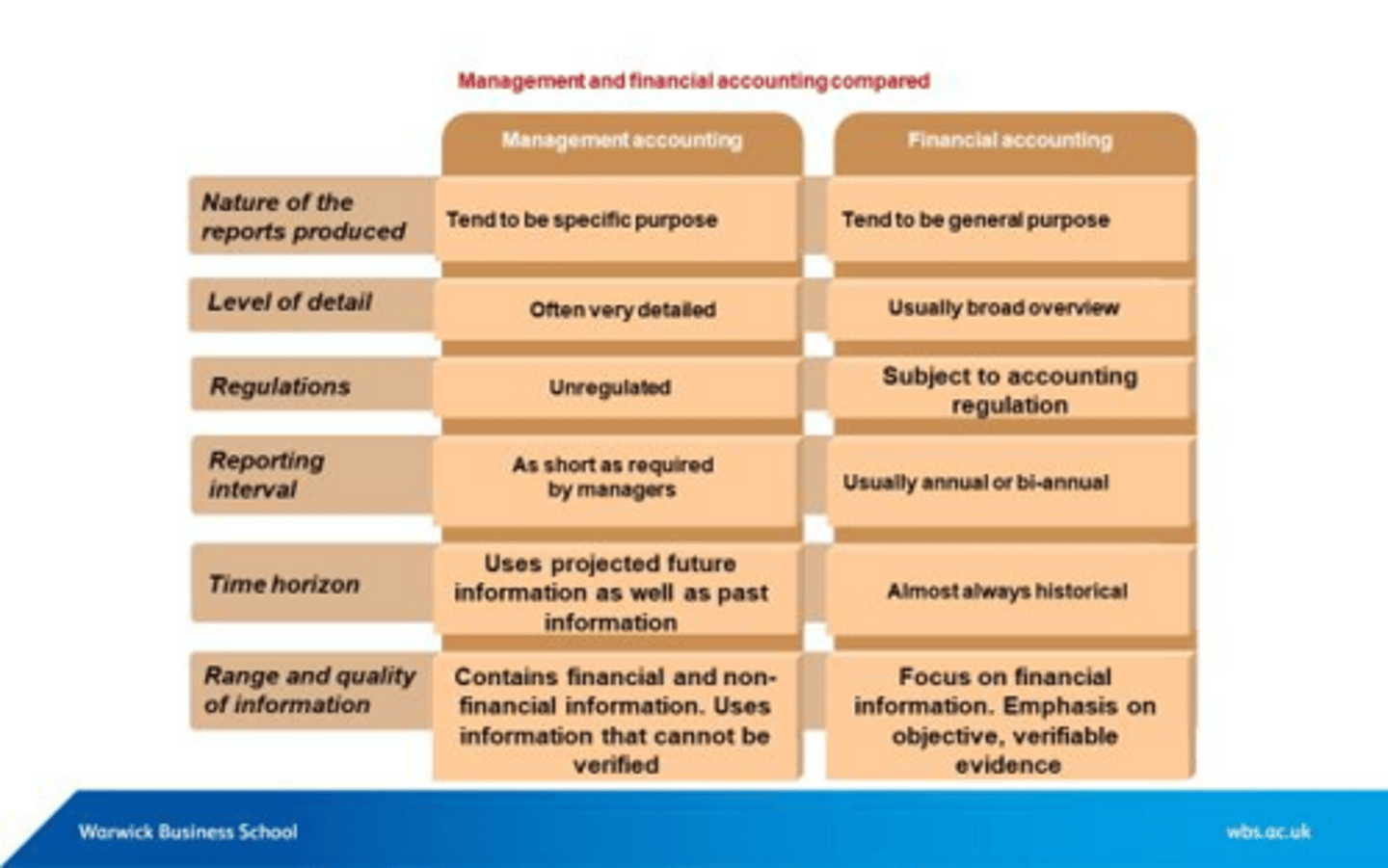 <p>Management accounting uses detailed and flexible data for internal decision-making, while financial accounting focuses on standardized reports for external users.</p>