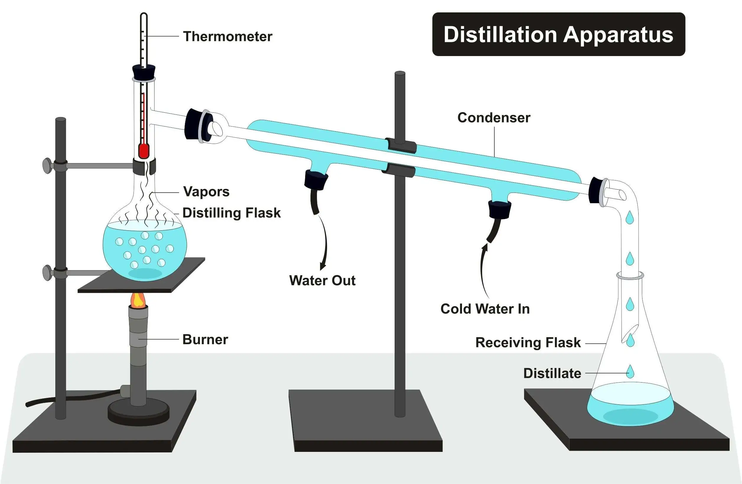 <p>Considers difference of<strong> boiling points</strong>, liquid with lower boiling point <strong>evaporates and is collected</strong> through a condenser and refrigerant.</p>