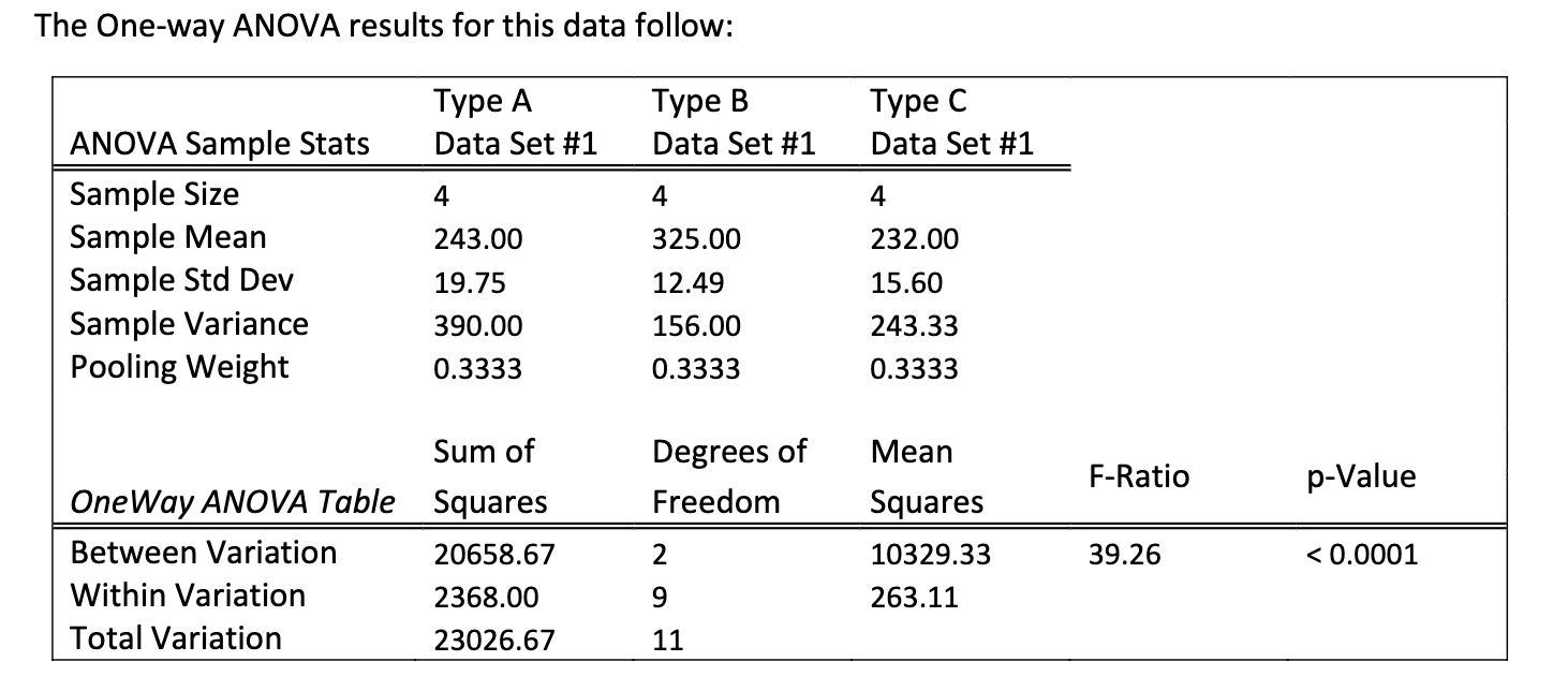 <p>Based on the ANOVA results, you should  </p><p>a. reject the null hypothesis, conclude that the three types of gold balls travel the same distance on average, and stop </p><p>b. do not reject the null hypothesis, and conclude that the three types of golf </p><p>c. reject the null hypothesis, conclude the three types of golf balls do not travel the same distance on average, and conduct a post hoc analysis </p><p>d. not reject the null hypothesis, conclude that the three types of golf balls do not travel the same distance on average, and conduct a post hoc analysis</p>