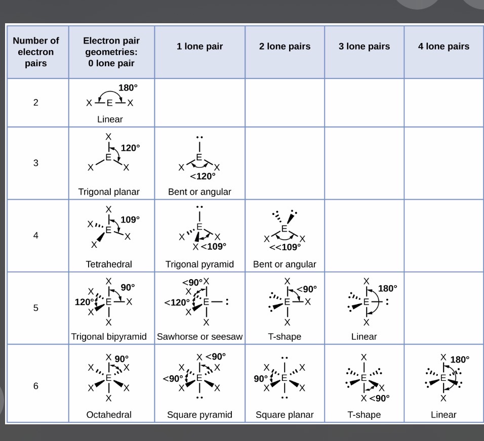 <p>Images:</p><p>Note-The image where it has 4 pairs and 2 lone pairs is supposed to have an angle of 104.5</p>