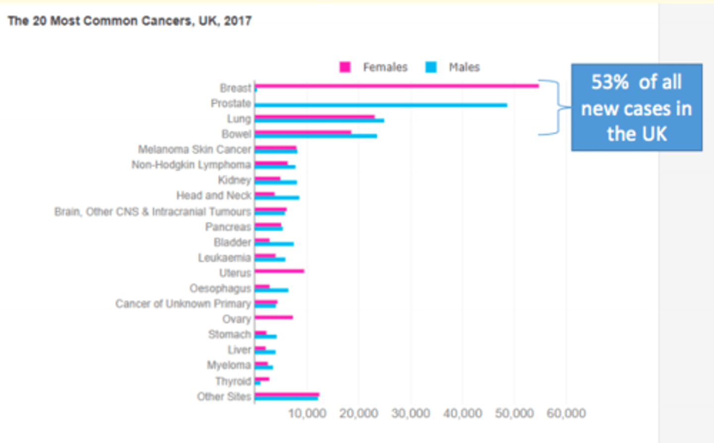 <p>Breast and prostate cancer </p>