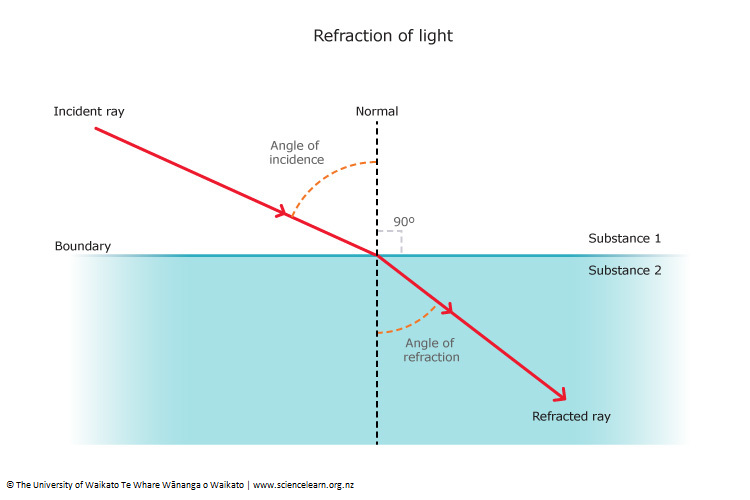 <p>Bending of light as it passes from one medium to another, caused by a change in its speed. this can be observed in glass as light is a bit slower in glass.</p>