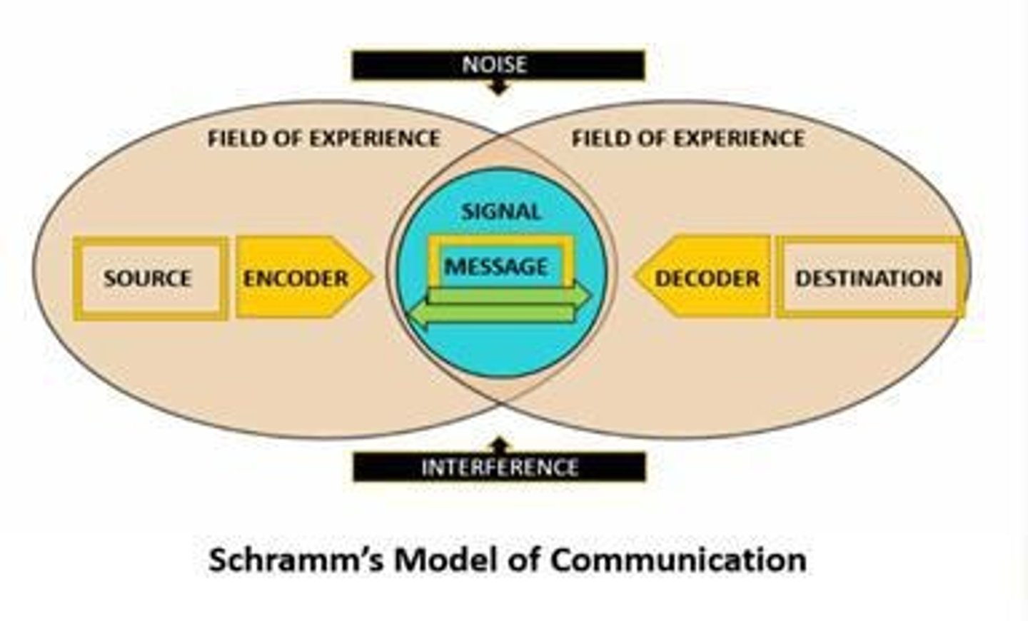 <p>barriers affecting communication.</p>