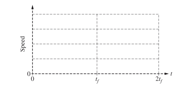 <p>2021 3b.</p><p><span>Assume that the student’s mass is greater than that of the disk (MS &gt; MD). On the grid below, sketch graphs of the speeds of both the student and the disk as functions of time t between t = 0 and t = 2tf. Assume that neither the disk nor the student collides with anything after t = tf . On the vertical axis, label vD and vS. Label the graphs “S” and “D” for the student and the disk, respectively</span></p>