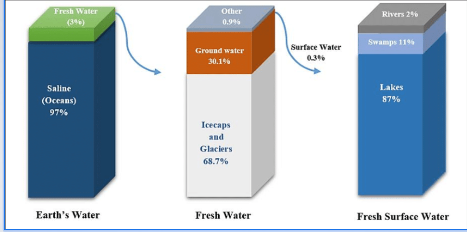 <p>Water storage</p>