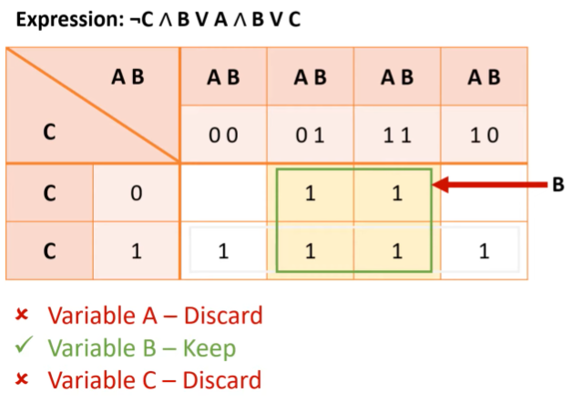 <ul><li><p>take each box in any order</p></li><li><p>take each variable in any order</p></li><li><p>if the digit for the variable in the heading stays the same, keep the variable</p></li><li><p>if the digit for the variable in the heading changes, discard the variable</p></li></ul><p></p>
