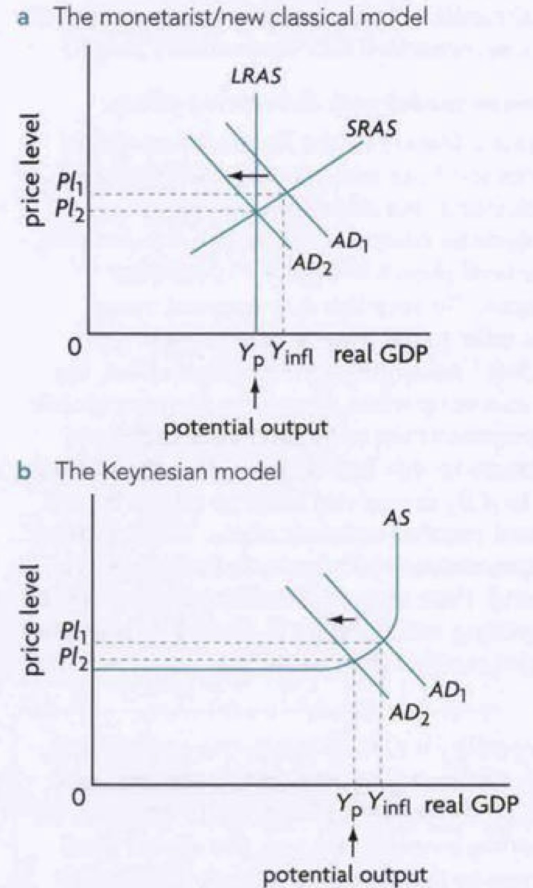 <p>decrease in money supply by central bank</p><ul><li><p>to decrease AD</p></li><li><p>to mitigate inflationary gap</p></li></ul><p></p><p>*with demand for money constant interest rate rises from i1 to i3</p><ul><li><p>higher cost of borrowing</p></li><li><p>consumer and businesses more likely to borrow and spend more</p></li><li><p>increased (right shift) of AD</p></li></ul>