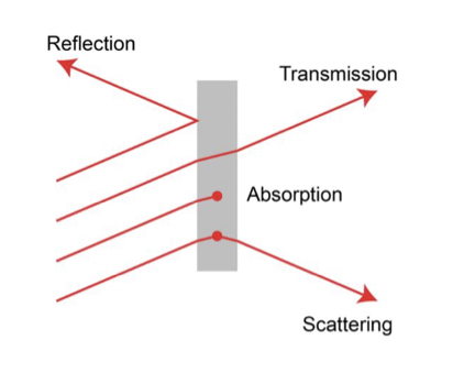 Interactions of light with matter