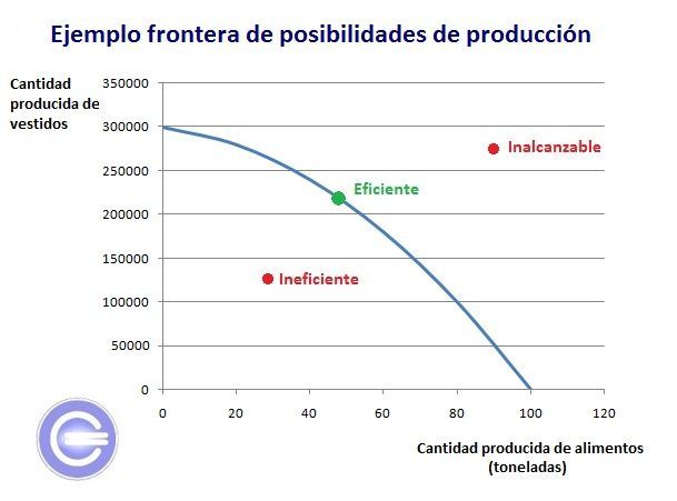 <p><strong>Frontera de posibilidades de producción (FPP)</strong></p>