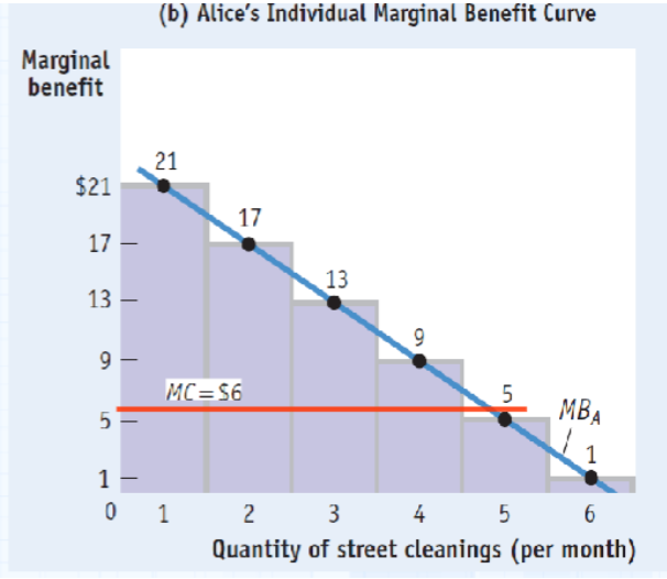 <p><span style="font-family: &quot;Times New Roman&quot;, serif"><strong>The greatest quantity for which MB </strong></span><span><strong>≥</strong></span><span style="font-family: &quot;Times New Roman&quot;, serif"><strong> MC is Qt* = 4 street cleaning per month</strong></span></p><ul><li><p><span style="font-family: &quot;Times New Roman&quot;, serif">In many cases, we <strong>cannot rely on individual self interest</strong> to yield provision of an <strong>efficient quantity </strong>of public goods&nbsp;</span></p></li><li><p><span style="font-family: &quot;Times New Roman&quot;, serif">Imagine a city in which there are only two residents,&nbsp; Ted and Alice. Assume that the public&nbsp; good in question is street cleaning&nbsp;</span></p></li><li><p><span style="font-family: &quot;Times New Roman&quot;, serif">Ted is considering to pay entirely for a (private) provision street cleaning in her area, entirely based on his MWP (measure of his benefit), described by the blue curve below&nbsp;</span></p></li></ul><p></p><ul><li><p><span style="font-family: &quot;Times New Roman&quot;, serif">Assuming that the marginal cost of each street cleaning is constant at MC = $6, what is the number of street cleanings per month he optimally decides to provide the her community</span></p></li></ul><p></p>