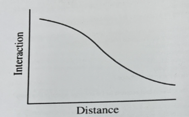 <p>According to the figure below, which of the following choices best describes the changes in interaction as distance increases?</p><ol><li><p>﻿﻿﻿It remains unchanged.</p></li><li><p>﻿﻿﻿It increases at first and then decreases.</p></li><li><p>﻿﻿﻿It increases.</p></li><li><p>﻿﻿﻿It changes randomly.</p></li><li><p>It decreases.</p></li></ol>