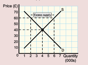 <p>How much excess supply is generated?</p>