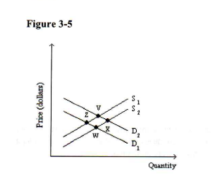 <p>Refer to Figure 3-5. In the market shown, if equilibrium was originally at point Z and the new equilibrium is now at point V, this change may have been caused by</p><p>a. a decrease in consumers' income (assuming that this is an inferior good) and a simultaneous decline in technology in the production of this good.</p><p>b. an increase in consumers' income (assuming that this is an inferior good) and a simultaneous improvement in technology in the production of this good.</p><p>c. a decrease in consumers' income (assuming that this is an inferior good) and no change in supply.</p><p>d. an increase in consumers' income (assuming that this is an inferior good) and no change in supply.</p>
