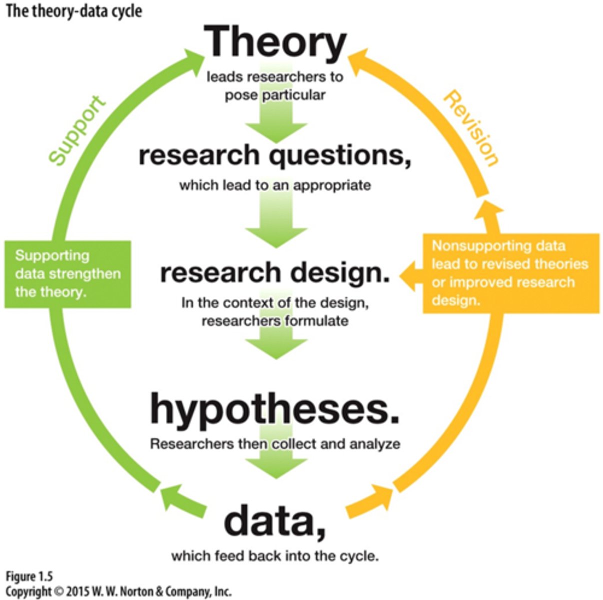 <p>The cycle in which scientists collect data to test, change, or update their theories</p>