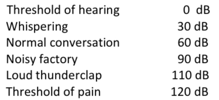 <ul><li><p><span>﻿﻿Sound level meters use special filters to emphasise sounds with frequencies values between 2 000 Hz and 4 000 Hz. Higher and lower frequencies are attenuated ( partially blocked out ).</span></p></li><li><p><span>﻿﻿The human ear is most sensitive to sounds within this frequency range.</span></p></li><li><p><span>﻿﻿These frequencies can cause most damage to the human ear. They cause resonance in the human ear canal.</span></p></li></ul><p><span>• The decibel adapted scale takes into account the fact that the human ear is more sensitive to certain frequencies of sound.</span></p>