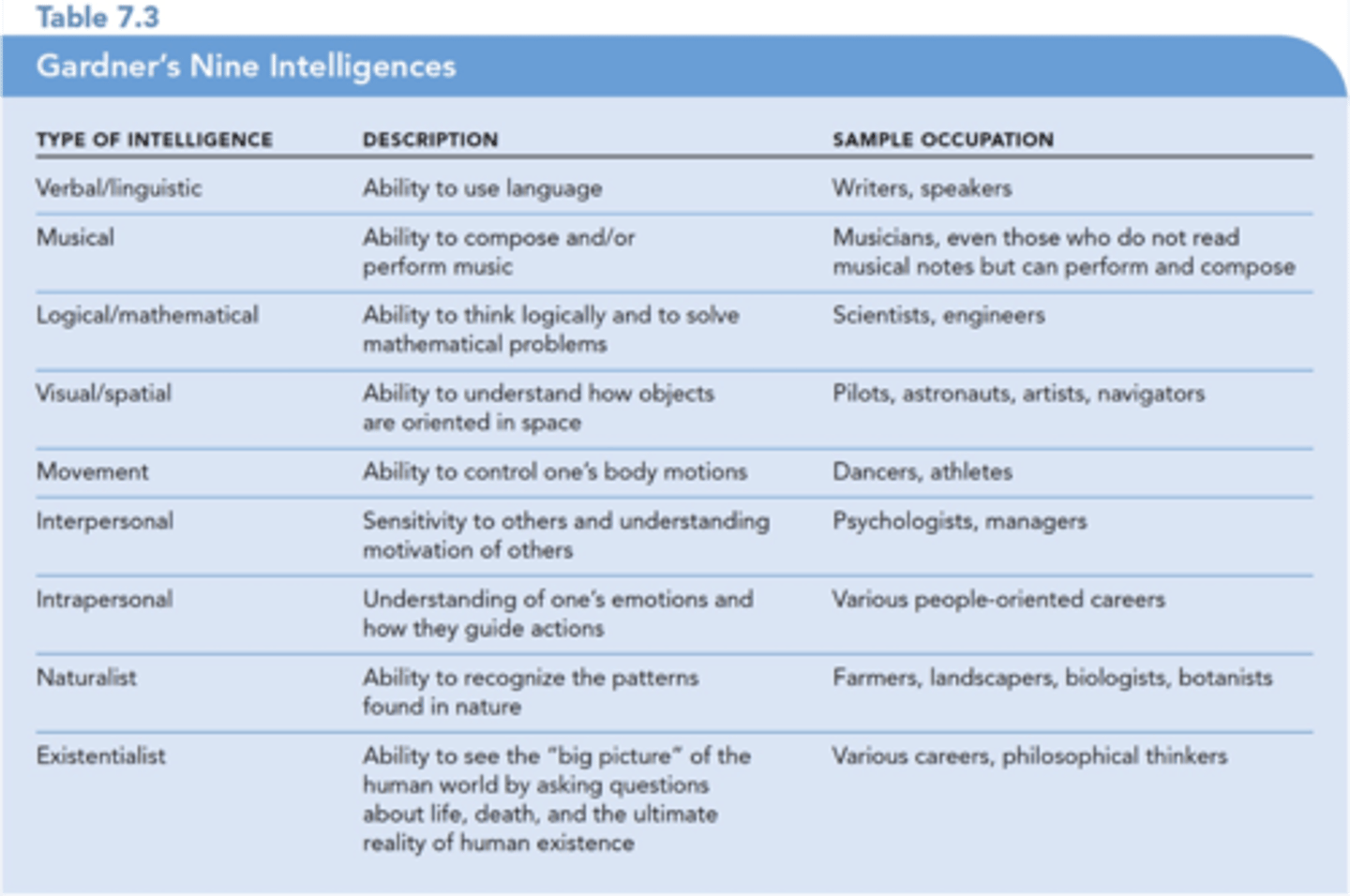 <p>devised theory of multiple intelligences: logical-mathematic, spatial, bodily-kinesthetic, intrapersonal, linguistic, musical, interpersonal, naturalistic</p><p>other ones the textbook add is creativity</p><p>created independent factors</p>