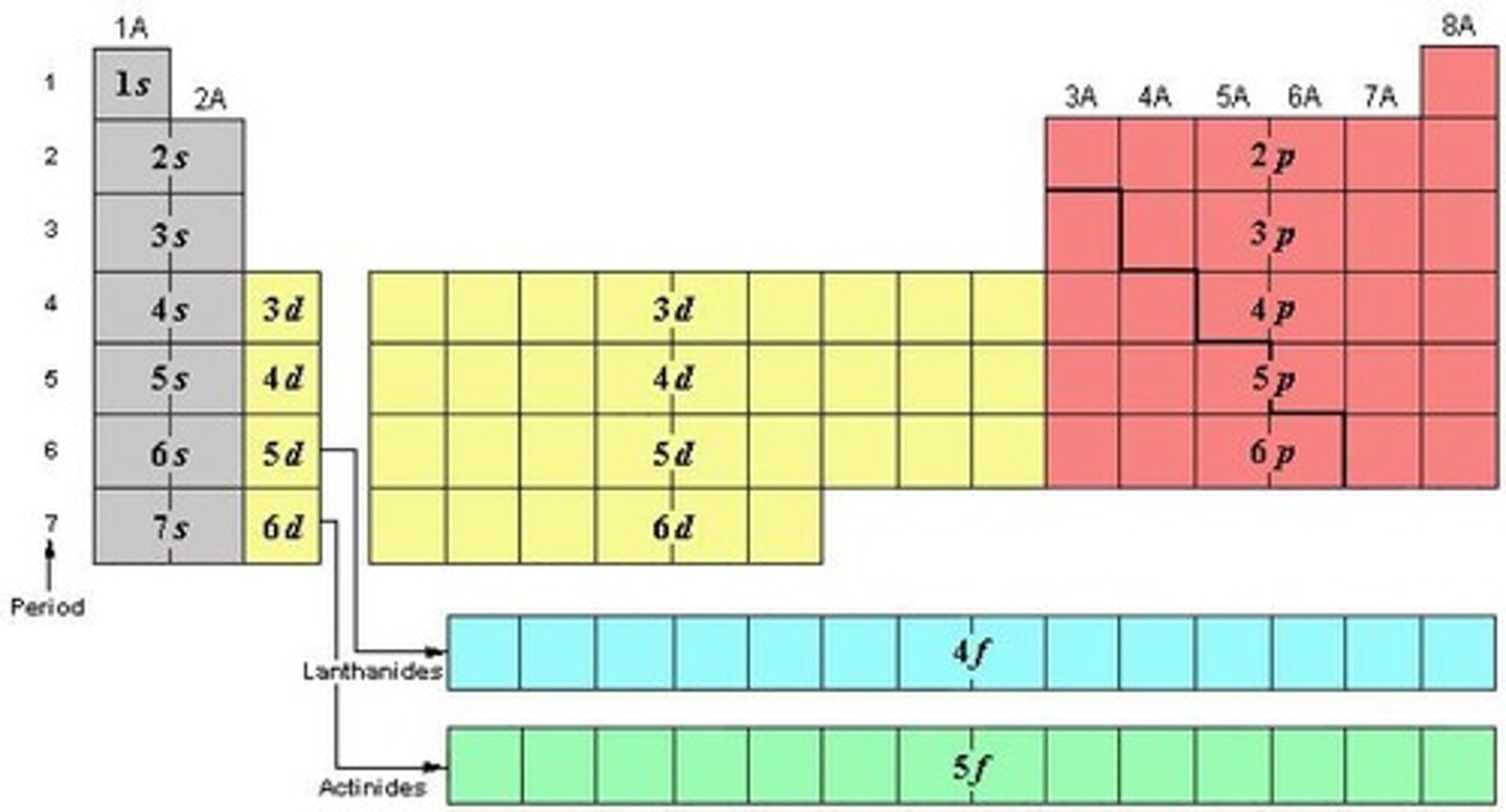 <p>1x S orbital, 3x P orbitals, and 5x D orbitals, totaling 9 orbitals.</p>