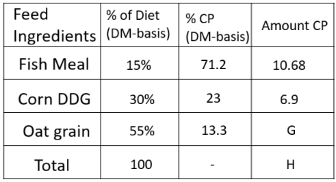 <p>Determine the CP concentration of this diet in the following diet: 15% fish meal (71.2% CP DM basis), 30% corn distillers’ grain (23% CP DM basis), and 55% oat grain (CP DM basis) on a DM basis. What is the value of G?</p>