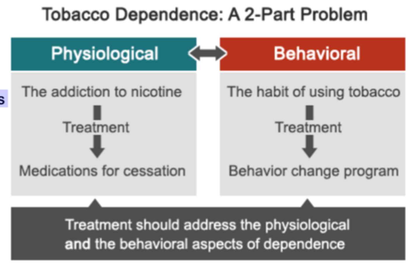 <p>Successful tobacco treatment requires multipart considerations between underlying physiological and behavioral issues</p>