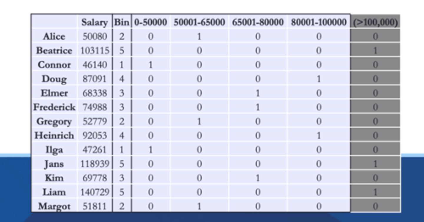 <p>the exact value doesn't matter <br>- histograms</p>