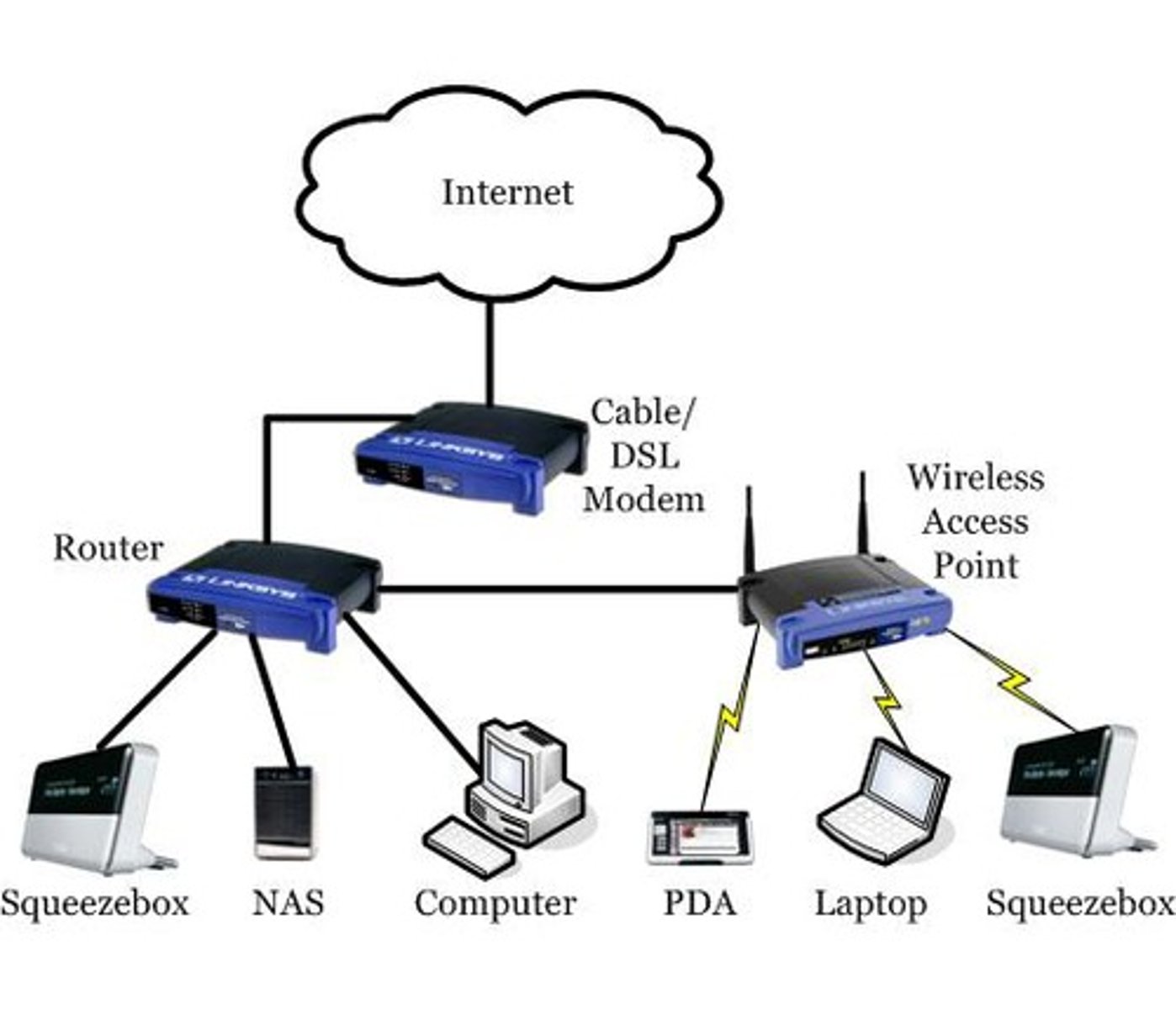 <p>•Wi-Fi (802.11)</p><p>•Used for wireless LAN and wireless Internet access</p><p>•Use access points: device with radio receiver/transmitter for connecting wireless devices to a wired LAN</p><p>•Hotspots: one or more access points in public place to provide maximum wireless coverage for a specific area</p><p>•Weak security features</p>