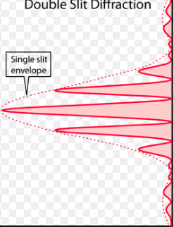 <p>All are equal width with a high intensity central maximum, fringes much closer together than single slit</p>