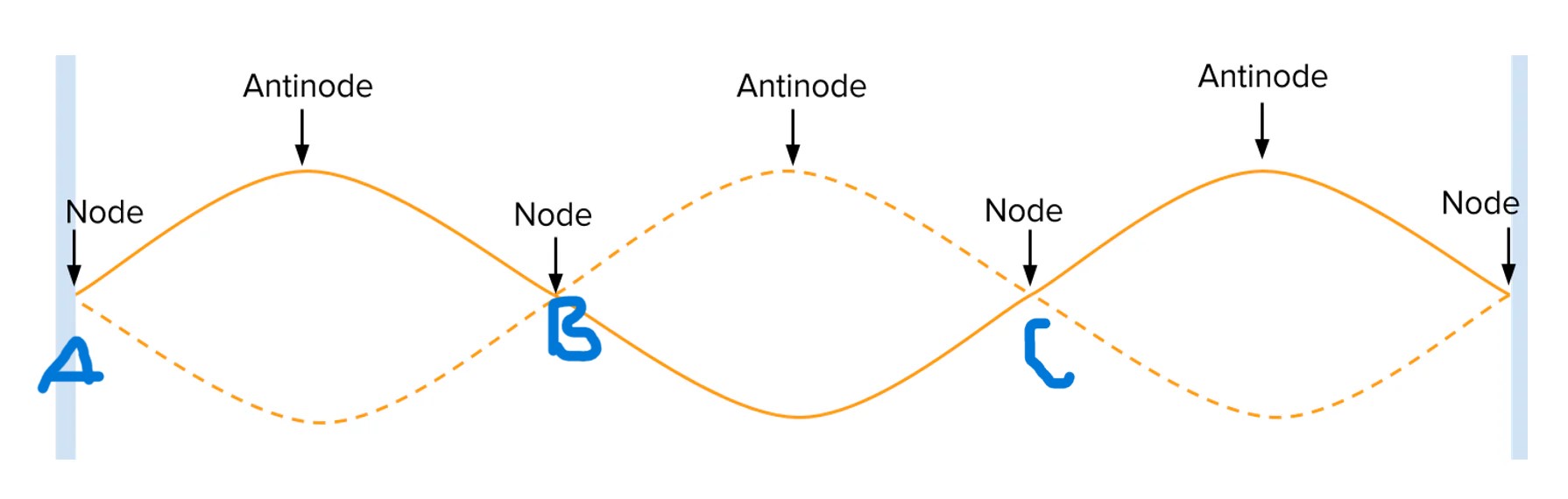 <p>any point between a and b have phase difference of </p>
