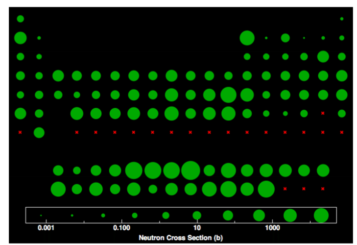 <p>Neutrons don’t interact with electrons. The nucleus they interact with is a virtual point object, so there is no ability to develop a phase shift within the object.</p><p>Neutron cross-sections are based on complicated interactions with the nucleus, which means the scattering factors don’t follow a clear trend.</p>