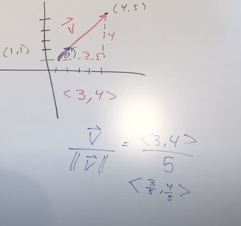 <p>magnitude of 1</p><p>v→/ ||v||</p><p>v→=vector</p><p>||v→||= magnitude</p><p>ex.</p>