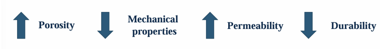 <p>● Low permeability = better durability.</p><p>● Pore segmentation: Ideal condition where macropores are isolated and connected</p><p>only by micropores, slowing degradation.</p>