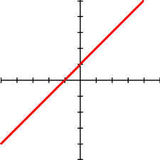 <p>line that forms diagonally, going from -x,-y to x,y quadrants</p>