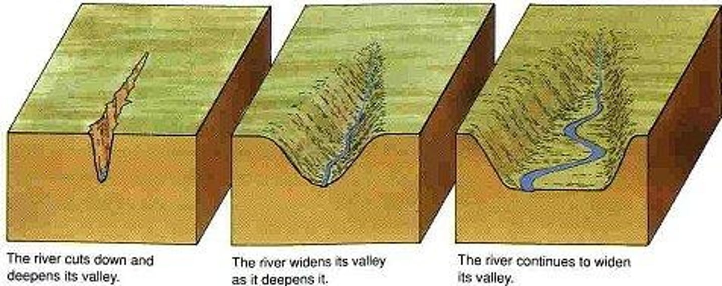 <p>Downward cutting action of a river that deepens its bed, often forming a V-shaped valley.</p>