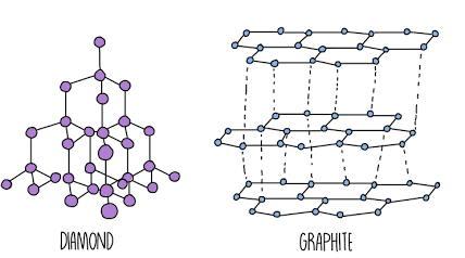 <p>many billions of atoms are held together by a nerwork of strong covalent bonds to form a GCL</p><p>eg diamond (carbon)</p><ul><li><p>strong covalent bonds between atoms</p></li><li><p>very high M/B point (strong C.B)</p></li><li><p>mostly non-conductors (except graphite)</p></li><li><p>Insoluble</p></li><li><p>very hard (dia) or slippery (graphene)</p></li></ul><p></p>