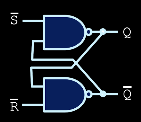 <p>is a variation of the SR latch, where the Set (S) and Reset (R) inputs are inverted. This means that a low (0) signal on S' sets the latch (Q = 1), and a low (0) signal on R' resets the latch (Q = 0). When both inputs are high (1), the output holds its previous state. Going from 00 to 11 produces unstable behaviour because output depends on which input changes first. </p>